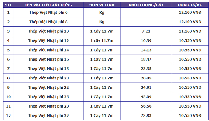 Gia vat lieu xay dung t3 10