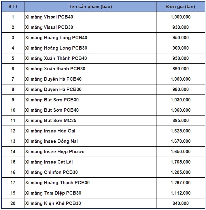Gia vat lieu xay dung t3 14