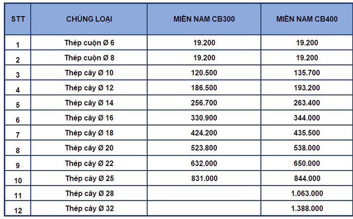 Gia vat lieu xay dung t3 15