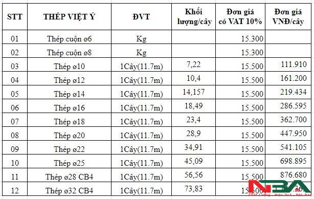 gia thep viet y t8 2023
