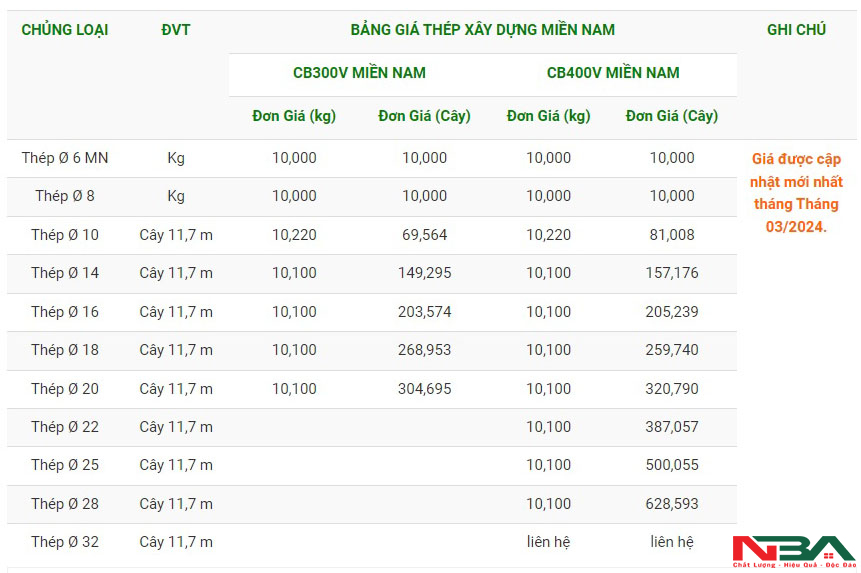 gia thep mien nam